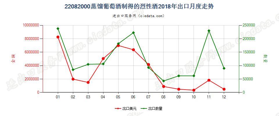 22082000蒸馏葡萄酒制得的烈性酒出口2018年月度走势图