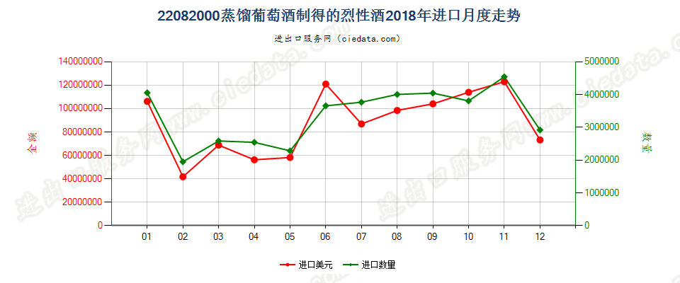 22082000蒸馏葡萄酒制得的烈性酒进口2018年月度走势图