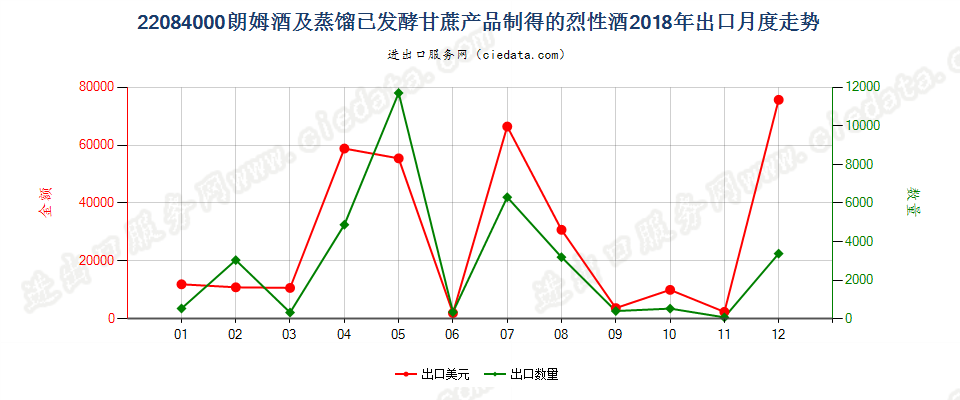 22084000朗姆酒及蒸馏已发酵甘蔗产品制得的烈性酒出口2018年月度走势图