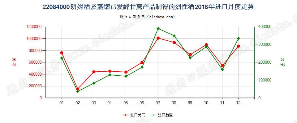 22084000朗姆酒及蒸馏已发酵甘蔗产品制得的烈性酒进口2018年月度走势图