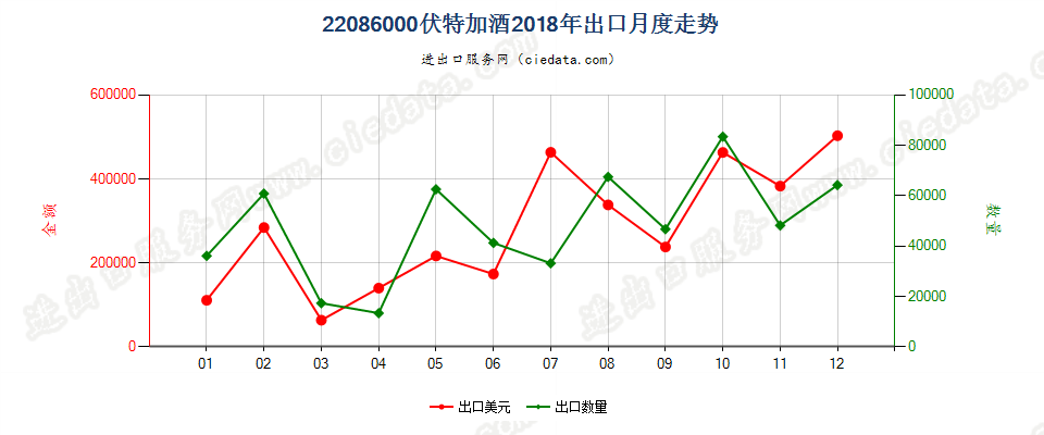 22086000伏特加酒出口2018年月度走势图