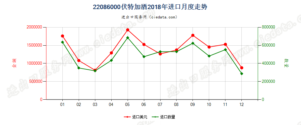 22086000伏特加酒进口2018年月度走势图