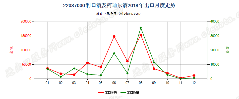 22087000利口酒及柯迪尔酒出口2018年月度走势图