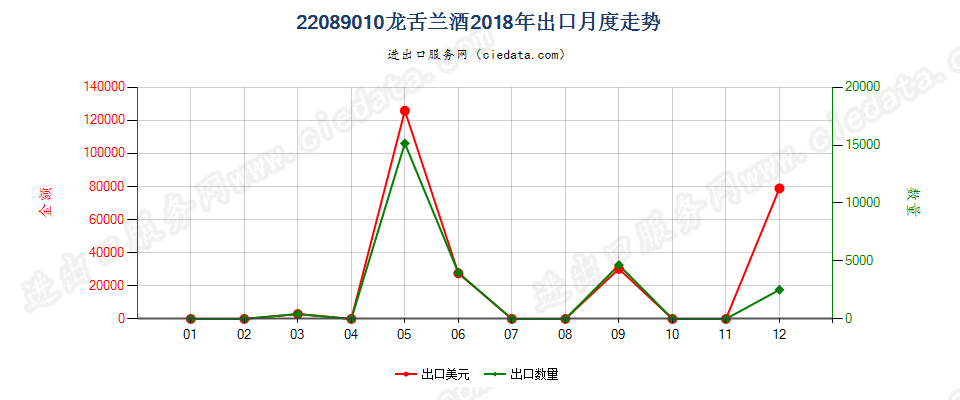 22089010龙舌兰酒出口2018年月度走势图