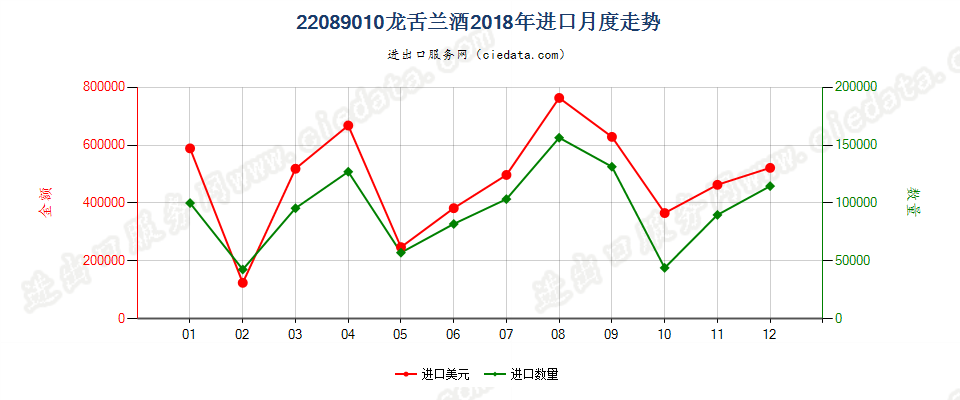 22089010龙舌兰酒进口2018年月度走势图