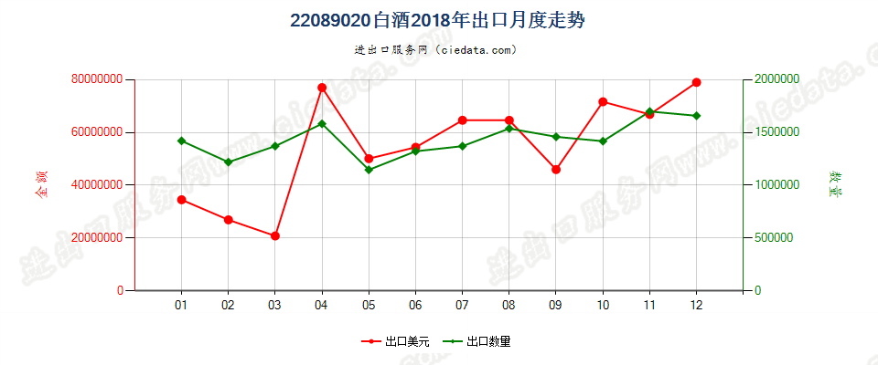 22089020白酒出口2018年月度走势图