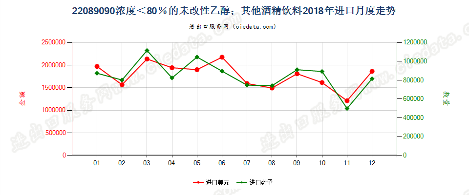 22089090浓度＜80％的未改性乙醇；其他酒精饮料进口2018年月度走势图