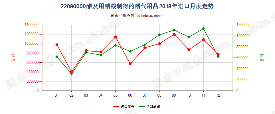 22090000醋及用醋酸制得的醋代用品进口2018年月度走势图