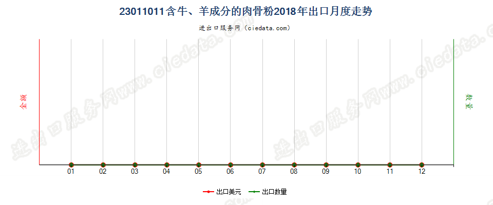 23011011含牛、羊成分的肉骨粉出口2018年月度走势图