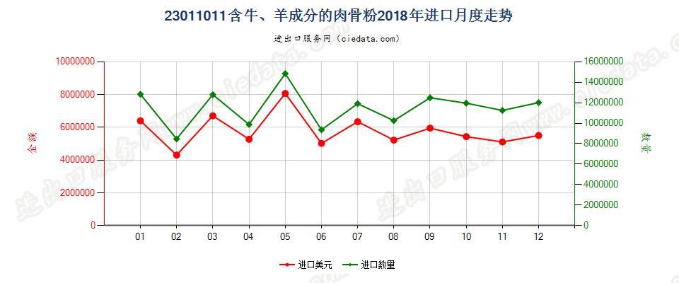 23011011含牛、羊成分的肉骨粉进口2018年月度走势图