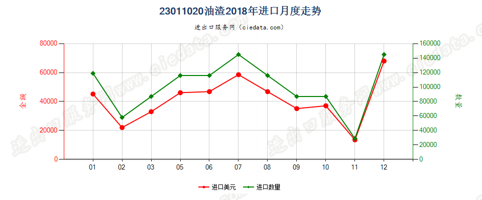 23011020油渣进口2018年月度走势图