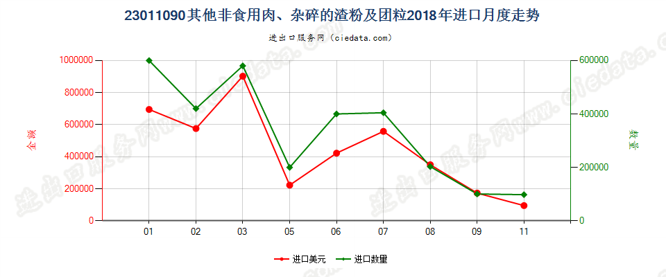 23011090其他非食用肉、杂碎的渣粉及团粒进口2018年月度走势图