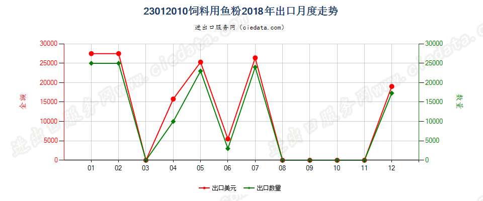 23012010饲料用鱼粉出口2018年月度走势图