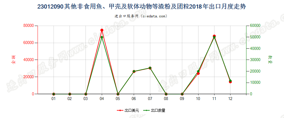 23012090其他非食用鱼、甲壳及软体动物等渣粉及团粒出口2018年月度走势图