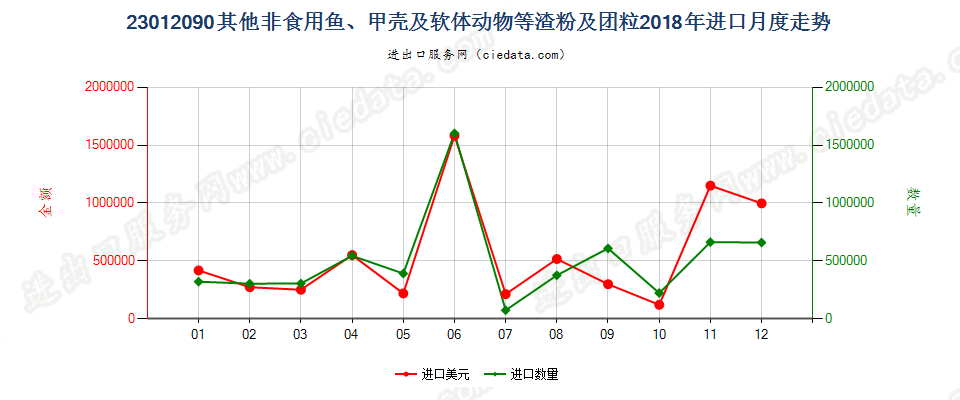 23012090其他非食用鱼、甲壳及软体动物等渣粉及团粒进口2018年月度走势图