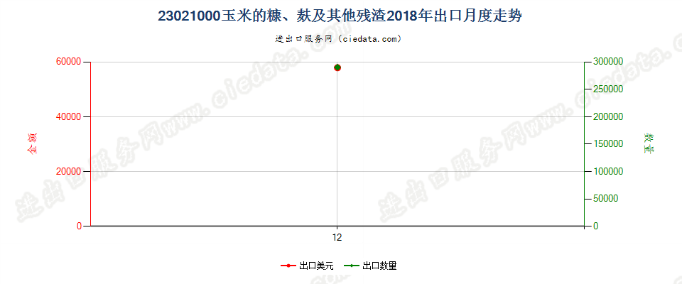 23021000玉米的糠、麸及其他残渣出口2018年月度走势图