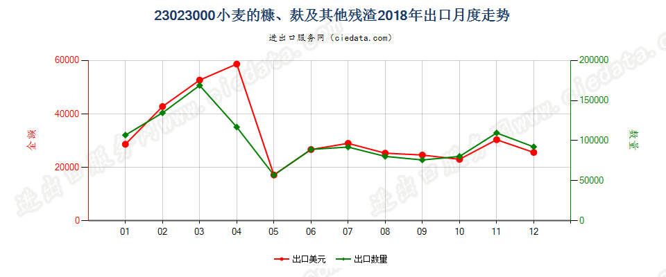 23023000小麦的糠、麸及其他残渣出口2018年月度走势图