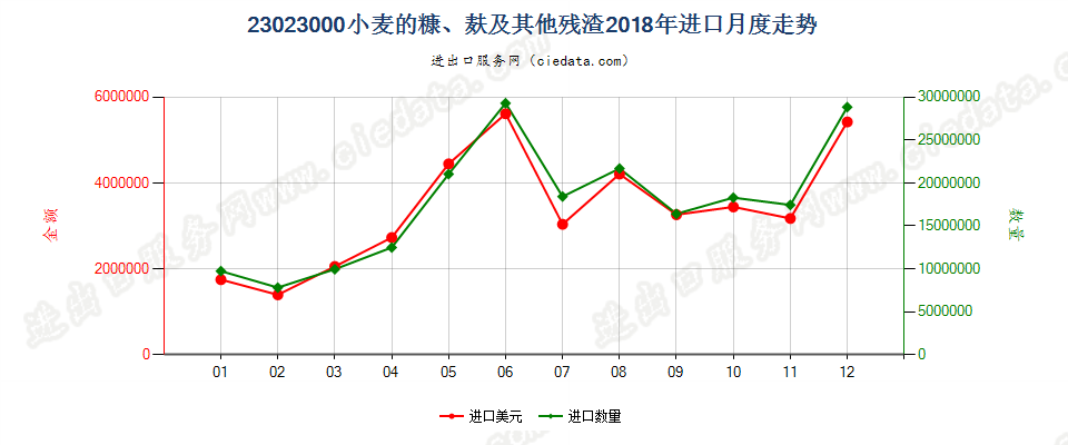 23023000小麦的糠、麸及其他残渣进口2018年月度走势图