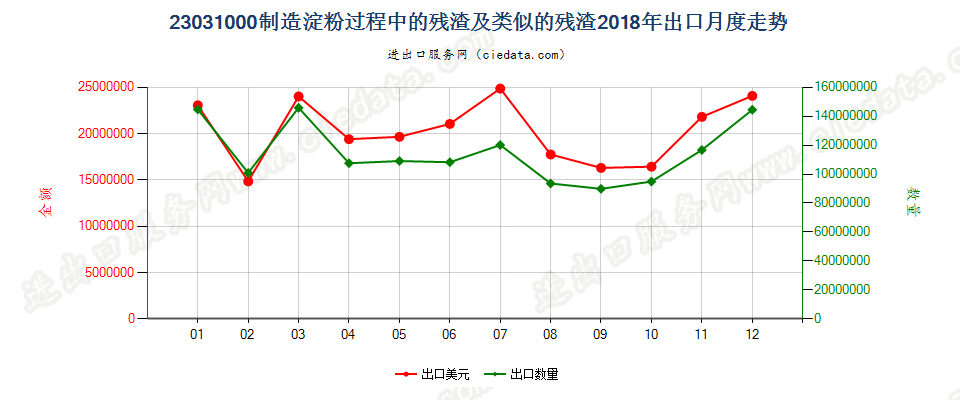 23031000制造淀粉过程中的残渣及类似的残渣出口2018年月度走势图