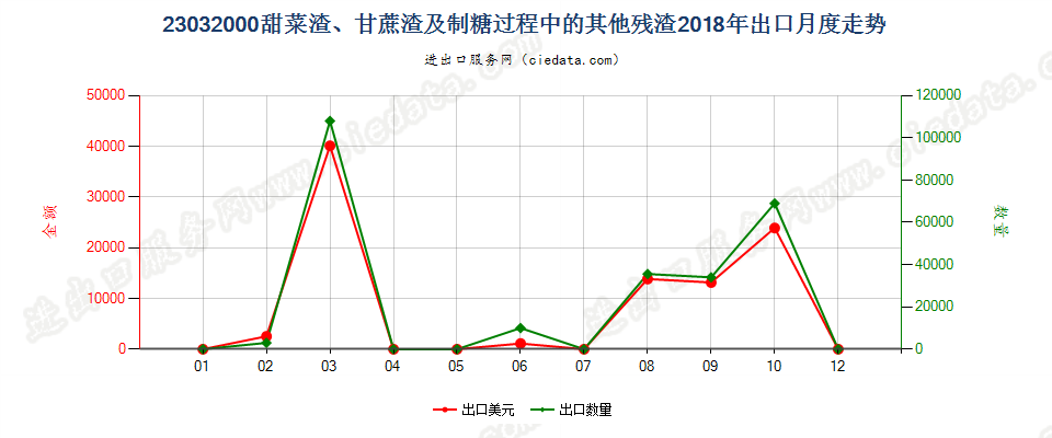 23032000甜菜渣、甘蔗渣及制糖过程中的其他残渣出口2018年月度走势图