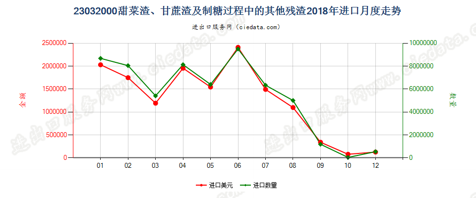 23032000甜菜渣、甘蔗渣及制糖过程中的其他残渣进口2018年月度走势图