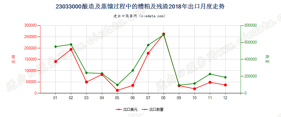 23033000酿造及蒸馏过程中的糟粕及残渣出口2018年月度走势图