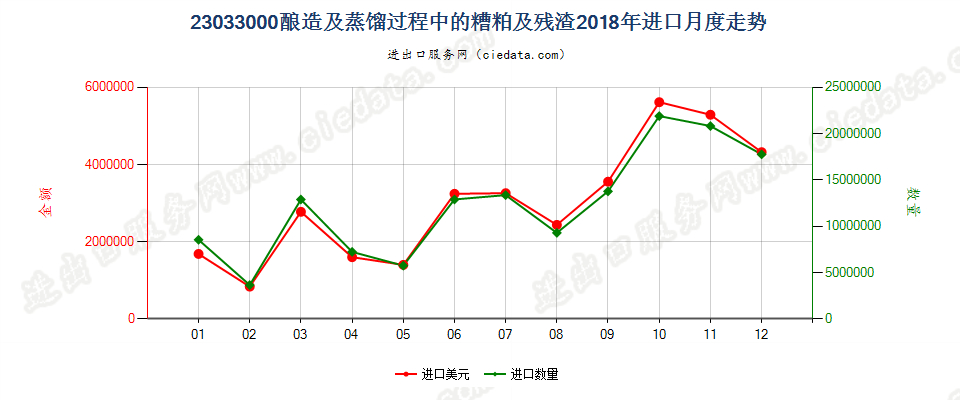 23033000酿造及蒸馏过程中的糟粕及残渣进口2018年月度走势图