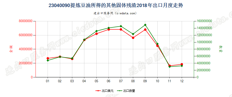 23040090提炼豆油所得的其他固体残渣出口2018年月度走势图