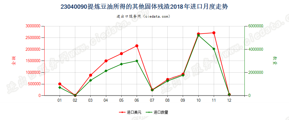 23040090提炼豆油所得的其他固体残渣进口2018年月度走势图