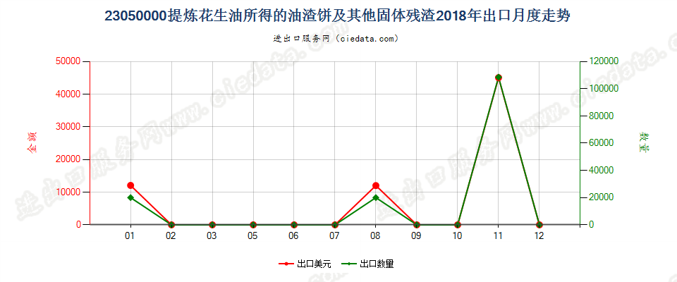 23050000提炼花生油所得的油渣饼及其他固体残渣出口2018年月度走势图