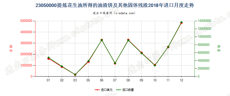 23050000提炼花生油所得的油渣饼及其他固体残渣进口2018年月度走势图