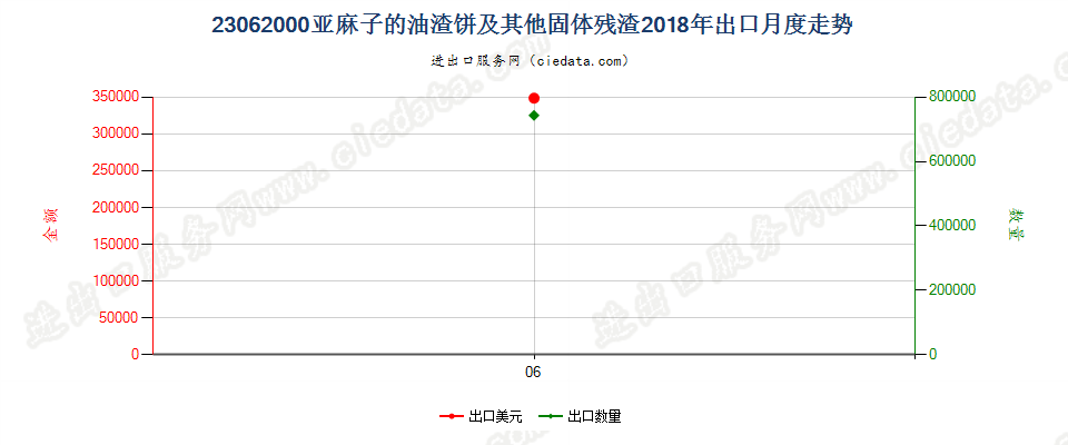 23062000亚麻子的油渣饼及其他固体残渣出口2018年月度走势图