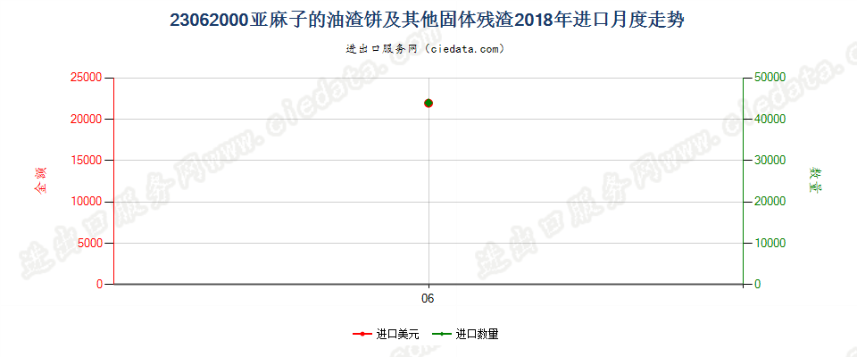 23062000亚麻子的油渣饼及其他固体残渣进口2018年月度走势图