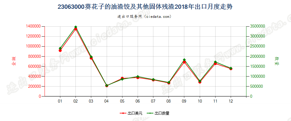 23063000葵花子的油渣饼及其他固体残渣出口2018年月度走势图