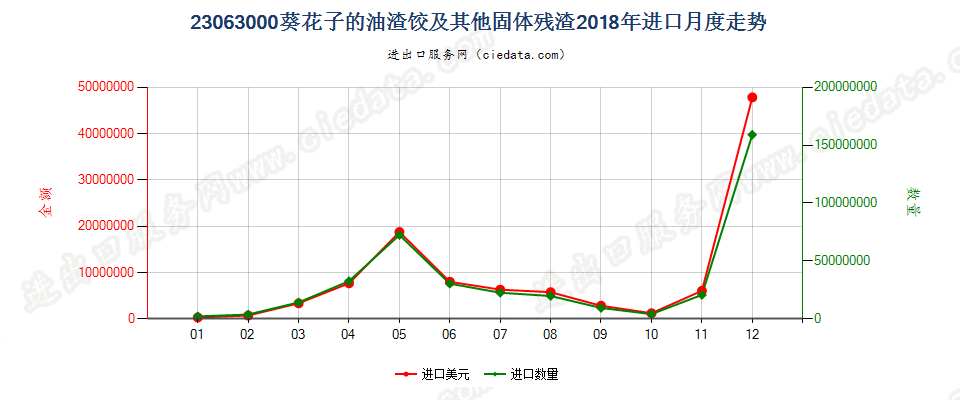 23063000葵花子的油渣饼及其他固体残渣进口2018年月度走势图