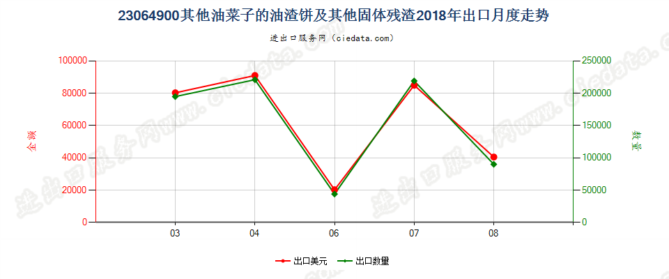 23064900其他油菜子的油渣饼及其他固体残渣出口2018年月度走势图