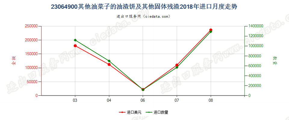 23064900其他油菜子的油渣饼及其他固体残渣进口2018年月度走势图