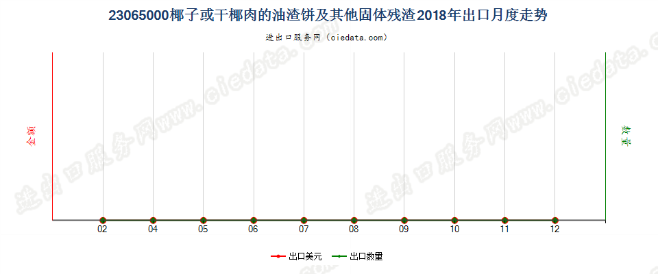 23065000椰子或干椰肉的油渣饼及其他固体残渣出口2018年月度走势图