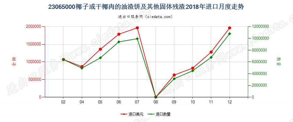 23065000椰子或干椰肉的油渣饼及其他固体残渣进口2018年月度走势图