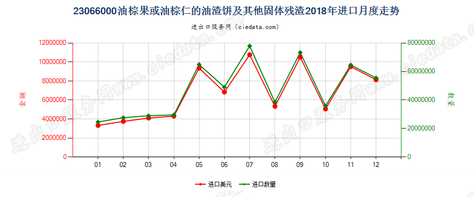 23066000油棕果或油棕仁的油渣饼及其他固体残渣进口2018年月度走势图