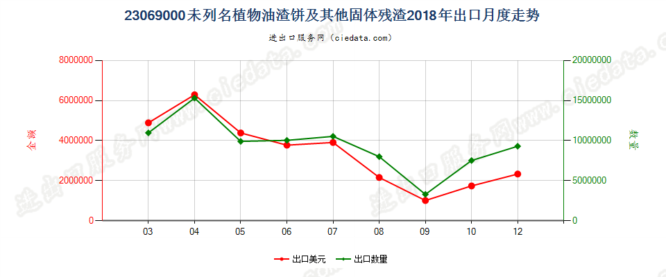 23069000未列名提炼植物或微生物油脂所得的油渣饼及其他固体残渣出口2018年月度走势图