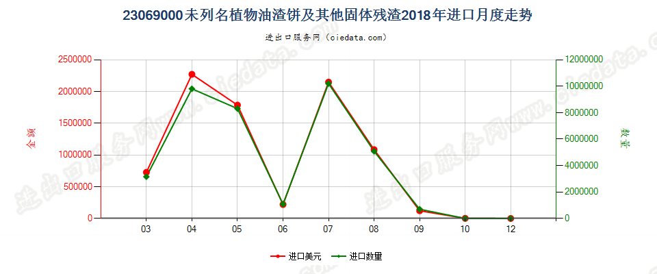 23069000未列名提炼植物或微生物油脂所得的油渣饼及其他固体残渣进口2018年月度走势图