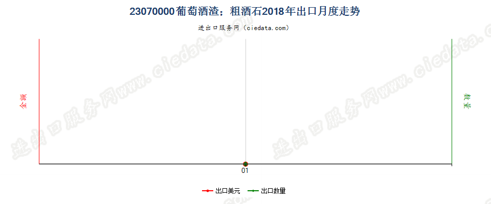 23070000葡萄酒渣；粗酒石出口2018年月度走势图