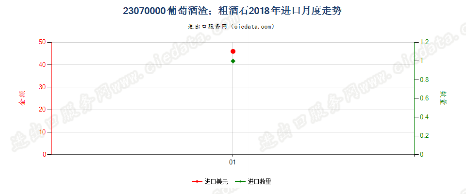 23070000葡萄酒渣；粗酒石进口2018年月度走势图