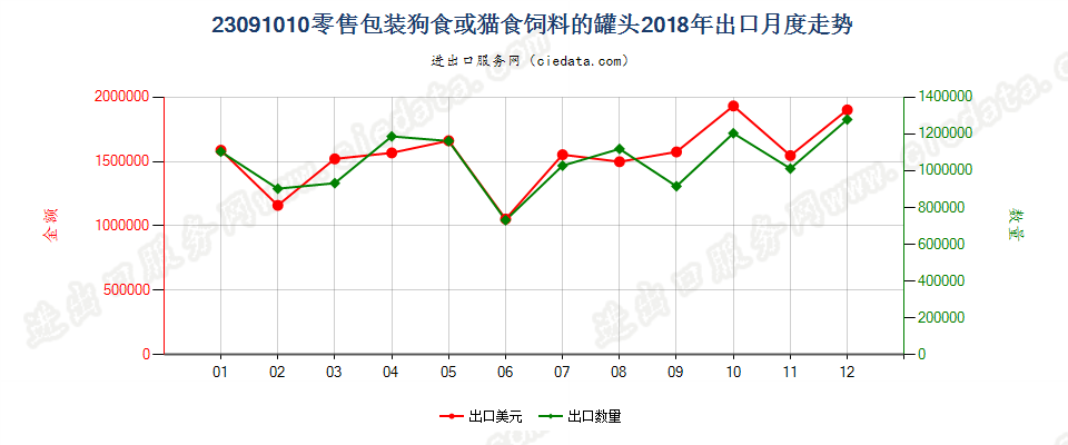 23091010零售包装狗食或猫食饲料的罐头出口2018年月度走势图