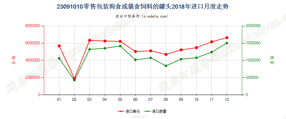 23091010零售包装狗食或猫食饲料的罐头进口2018年月度走势图