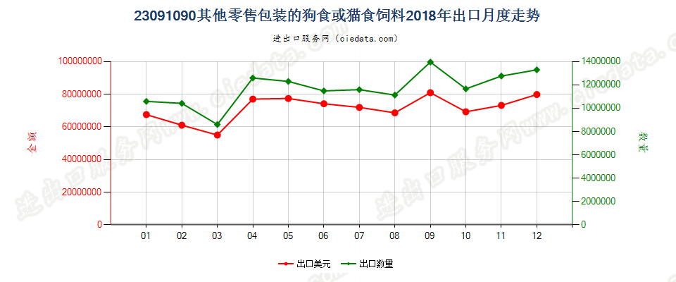 23091090其他零售包装的狗食或猫食饲料出口2018年月度走势图