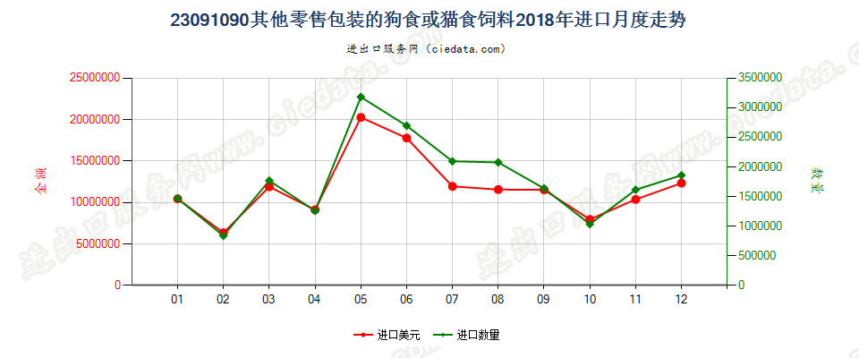 23091090其他零售包装的狗食或猫食饲料进口2018年月度走势图