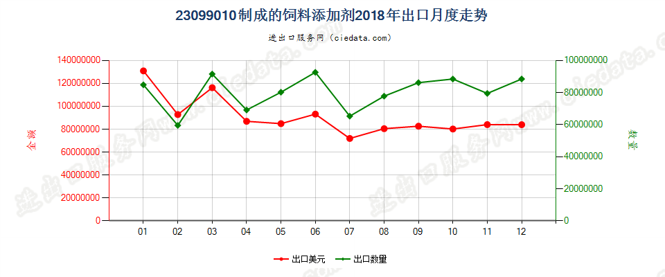 23099010制成的饲料添加剂出口2018年月度走势图