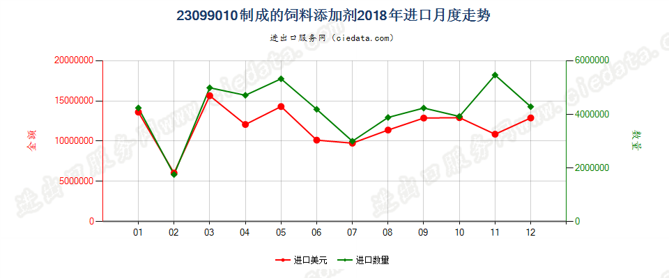 23099010制成的饲料添加剂进口2018年月度走势图